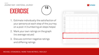 MICHAEL STEINGRESS / MORE THAN METRICS / ROX 2017
JOURNEY MAP - EMOTIONAL JOURNEY
EXERCISE
15
1. Estimate individually the satisfaction of
your persona at each step of the journey
on a post-it (numbering all steps helps)
2. Mark your own ratings on the graph  
(no average values)
3. Discuss common negative ratings  
and differing ratings
 