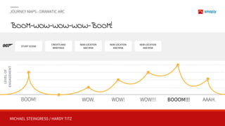 MICHAEL STEINGRESS / HARDY TITZ
JOURNEY MAPS - DRAMATIC ARC
BOOM-WOW-WOW-WOW-BOOM!
LEVELOF 
ENGAGEMENT
STUNT SCENE
NEW LOCATION
AND RISK
NEW LOCATION
AND RISK
NEW LOCATION
AND RISK
CREDITS AND
BRIEFINGS
BOOM! WOW. WOW! WOW!!! BOOOM!!! AAAH.
 