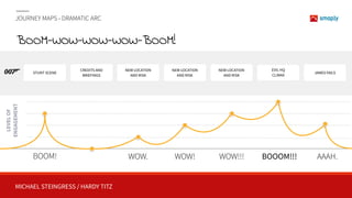 MICHAEL STEINGRESS / HARDY TITZ
JOURNEY MAPS - DRAMATIC ARC
BOOM-WOW-WOW-WOW-BOOM!
LEVELOF 
ENGAGEMENT
EVIL HQ
CLIMAX
STUNT SCENE
NEW LOCATION
AND RISK
NEW LOCATION
AND RISK
NEW LOCATION
AND RISK
JAMES FAILS
CREDITS AND
BRIEFINGS
BOOM! WOW. WOW! WOW!!! BOOOM!!! AAAH.
 
