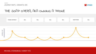 MICHAEL STEINGRESS / HARDY TITZ
JOURNEY MAPS - DRAMATIC ARC
THE SOAP OPERA, AKA OWNING A PHONE
LEVELOF 
ENGAGEMENT
NEW PHONEPHONE CONTRACT BILL BILL BILL BILLBILL
 