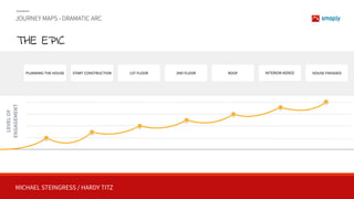 MICHAEL STEINGRESS / HARDY TITZ
JOURNEY MAPS - DRAMATIC ARC
THE EPIC
LEVELOF 
ENGAGEMENT
INTERIOR ADDEDPLANNING THE HOUSE 1ST FLOOR 2ND FLOOR ROOF HOUSE FINISHEDSTART CONSTRUCTION
 