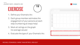 MICHAEL STEINGRESS / MORE THAN METRICS / ROX 2017
EXERCISE
15
JOURNEY MAPS - DRAMATIC ARC
1. Define your Dramatic Arc
2. Each group member estimates the
engagement of your persona at each
step (numbering all steps help)
3. Mark all ratings on the graph  
(no average values)
4. Evaluate the type of your Dramatic Arc
 