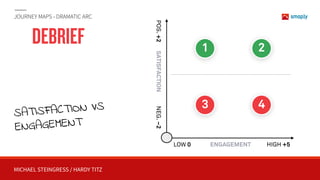 MICHAEL STEINGRESS / HARDY TITZ
SATISFACTION VS
ENGAGEMENT
SATISFACTION
ENGAGEMENT
POS.+2NEG.–2
LOW 0 HIGH +5
3 4
21
DEBRIEF
JOURNEY MAPS - DRAMATIC ARC
 