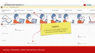 MICHAEL STEINGRESS / MORE THAN METRICS / ROX 2017
JOURNEY MAP - BACKSTAGE
TOOLS
EXAMPLE
Customer action triggers internal 
processes of back-stage staﬀ
BACKSTAGE PROCESSES
 