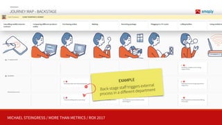 MICHAEL STEINGRESS / MORE THAN METRICS / ROX 2017
JOURNEY MAP - BACKSTAGE
TOOLS
EXAMPLE
Back-stage staﬀ triggers external 
process in a diﬀerent department
 