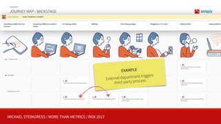 MICHAEL STEINGRESS / MORE THAN METRICS / ROX 2017
JOURNEY MAP - BACKSTAGE
TOOLS
EXAMPLE
External department triggers 
third-party process
 