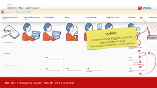 MICHAEL STEINGRESS / MORE THAN METRICS / ROX 2017
JOURNEY MAP - BACKSTAGE
TOOLS
EXAMPLE
Customer action triggers a series of 
internal/external and 
Manual/automated micro-interactions
 