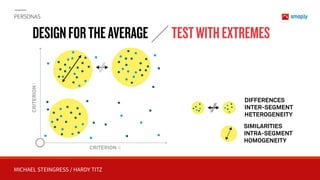 MICHAEL STEINGRESS / HARDY TITZ
CRITERIONI
CRITERION II
DESIGNFORTHEAVERAGE TESTWITHEXTREMES
PERSONAS
DIFFERENCES 
INTER-SEGMENT  
HETEROGENEITY
SIMILARITIES 
INTRA-SEGMENT  
HOMOGENEITY
 