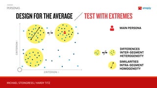MICHAEL STEINGRESS / HARDY TITZ
PERSONAS
CRITERIONI
CRITERION II
DESIGNFORTHEAVERAGE TESTWITHEXTREMES
DIFFERENCES 
INTER-SEGMENT  
HETEROGENEITY
SIMILARITIES 
INTRA-SEGMENT  
HOMOGENEITY
MAIN PERSONA
 