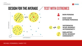 MICHAEL STEINGRESS / HARDY TITZ
CRITERIONI
CRITERION II
DESIGNFORTHEAVERAGE TESTWITHEXTREMES
PERSONAS
DIFFERENCES 
INTER-SEGMENT  
HETEROGENEITY
SIMILARITIES 
INTRA-SEGMENT  
HOMOGENEITY
MAIN PERSONA
EDGE CASES 
EXTREME PERSONAS
 