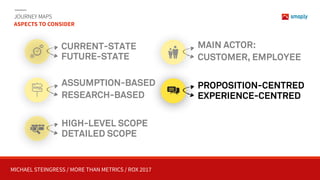 MICHAEL STEINGRESS / MORE THAN METRICS / ROX 2017
JOURNEY MAPS 
ASPECTS TO CONSIDER
ASSUMPTION-BASED
RESEARCH-BASED
HIGH-LEVEL SCOPE 
DETAILED SCOPE
CURRENT-STATE 
FUTURE-STATE
MAIN ACTOR:
CUSTOMER, EMPLOYEE
PROPOSITION-CENTRED 
EXPERIENCE-CENTRED
 