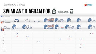 MICHAEL STEINGRESS / MORE THAN METRICS / ROX 2017
JOURNEY MAPS - CHANNELS
SWIMLANEDIAGRAMFORTess TESS’ STORYBOARD
Carl CARL’S STORYBOARD
TESS & CARL
Tess / Carl CHANNELS OF INTERACTION
Coffee
Smart Phone
Chat
Radio
Money
Credit Card
Coffee Shop
Menu Display
 