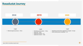 5
Roxadustat Journey
Source: Refer to secondary research excel.
2018 2020
• Obtained approval process – China
Insight
• Ma...