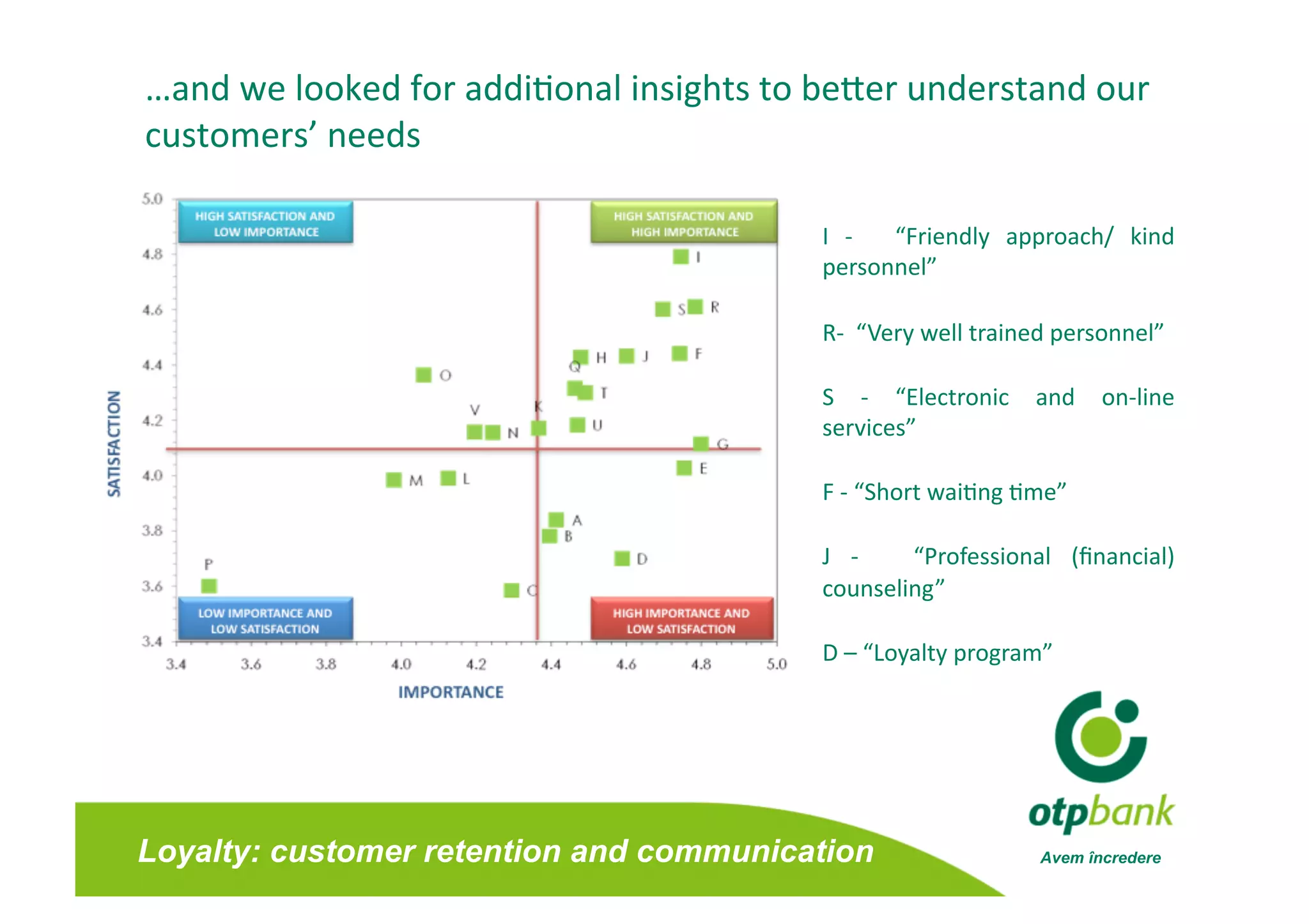 …and we looked for addi/onal insights to befer understand our 
customers’ needs 

                                         I  ‐    “Friendly  approach/  kind 
                                         personnel” 

                                         R‐  “Very well trained personnel” 

                                         S  ‐  “Electronic  and  on‐line 
                                         services” 

                                         F ‐ “Short wai/ng /me” 

                                         J  ‐    “Professional  (ﬁnancial) 
                                         counseling” 

                                         D – “Loyalty program” 




Loyalty: customer retention and communication                 Avem încredere
 