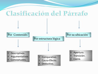 Por su ubicaciónPor Contenido.
Por estructura lógica
• Descriptivos.
• Argumentativos
• Conceptuales.
• Comparativo.
• Causa-Efecto.
• Deductivo.
• Apertura.
• Transición.
• Cierre.
 
