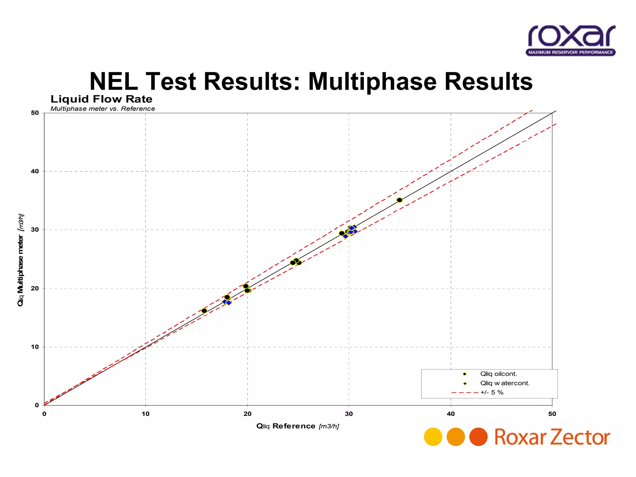 Roxar Multiphase Meter | PDF