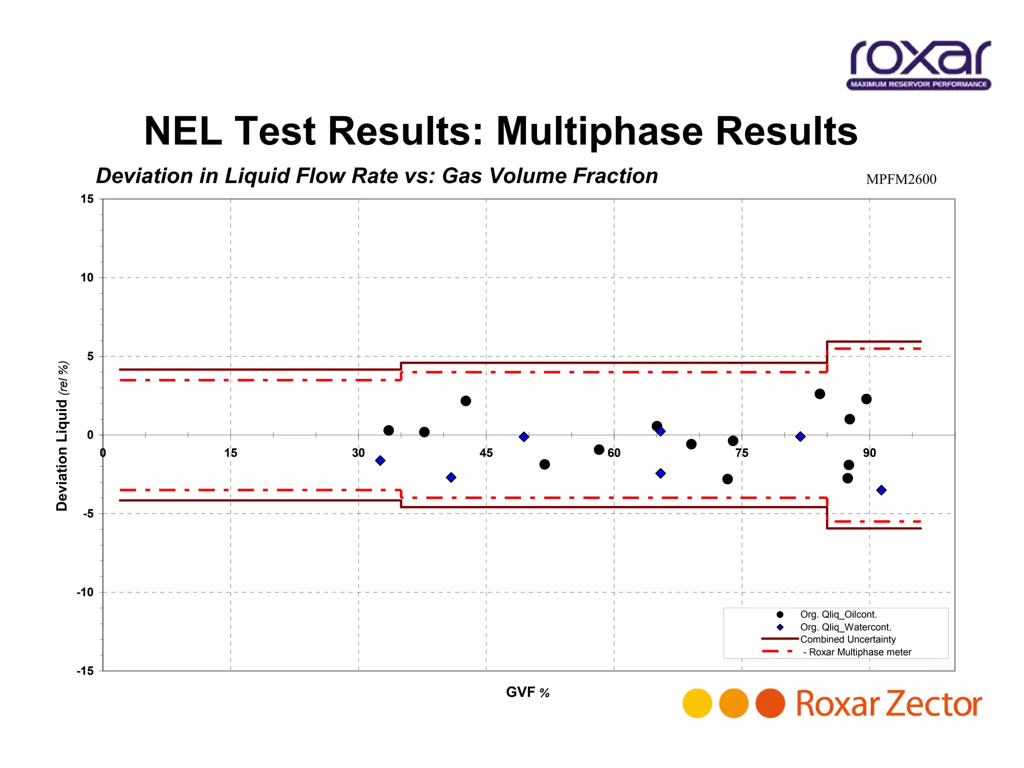 Roxar Multiphase Meter | PDF