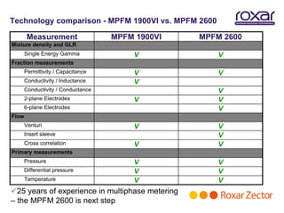 Technology comparison - MPFM 1900VI vs. MPFM 2600

        Measurement                 MPFM 1900VI   MPFM 2600
Mixture density and GLR
       Single Energy Gamma              V             V
Fraction measurements
       Permittivity / Capacitance       V             V
       Conductivity / Inductance        V
       Conductivity / Conductance                     V
       2-plane Electrodes               V             V
       6-plane Electrodes                             V
Flow
       Venturi                          V             V
       Insert sleeve                                  V
       Cross correlation                V             V
Primary measurements
       Pressure                         V             V
       Differential pressure            V             V
       Temperature                      V             V
25 years of experience in multiphase metering
– the MPFM 2600 is next step
 
