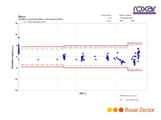 Serial number:          1431.06 + 1676.08
                                 Qliquid                                                                             Date:          19. December 2008
                                 Deviation in Liquid Flow Rate vs: Gas Volume Fraction
                                                                                                                  Project :        30075               Dstar
                                      3.0 '' - Roxar Multiphase meter
                           15




                           10




                            5
Deviation Liquid (rel %)




                            0
                                 0                     15                     30         45           60                      75                          90



                            -5




                           -10




                           -15
                                                                                              GVF %
                                                                                                                                           Combined Uncertainty


                                                                                                                                           - Roxar Multiphase meter
 