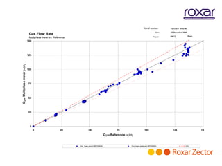 Serial number:        1431.06 + 1676.08
                                                                                                                                             Date:    19.December 2009
                                Gas Flow Rate
                                                                                                                                          Project :   30075               Dstar
                                Multiphase meter vs. Reference
                               150




                               125
Qgas Multiphase meter [m3/h]




                               100




                                75




                                50




                                25




                                 0
                                     0                    25              50                            75                       100                    125                       15
                                                                                              Qgas Reference [ m3/h]


                                                                 Org. Qgas oilcont MPFM2600                        Org. Qgas watercont MPFM2600                      10%
 
