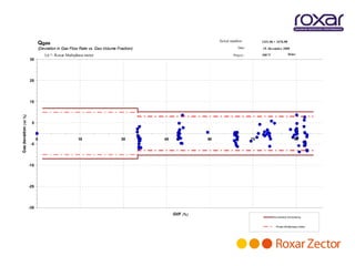 Serial number:           1431.06 + 1676.08
                                  Qgas
                                  (Deviation in Gas Flow Rate vs. Gas Volume Fraction)                                  Date:         19. December 2008

                                     3.0 '' - Roxar Multiphase meter                                                 Project :        30075               Dstar
                        35




                        25




                        15
Gas deviation (rel %)




                         5



                              0                           15                   30        45             60                       75                          90
                         -5




                        -15




                        -25




                        -35
                                                                                              GVF (%)
                                                                                                                                              Combined Uncertainty


                                                                                                                                              - Roxar Multiphase meter
 
