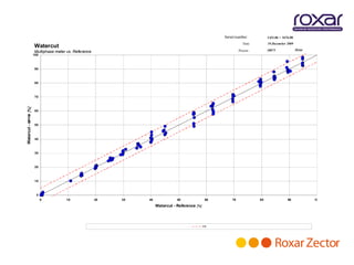 Serial number:            1431.06 + 1676.08
                                                                                                                   Date:         19.December 2009
                      Watercut
                                                                                                                Project :        30075               Dstar
                      Multiphase meter vs. Reference
                      100



                      90



                      80



                      70
Watercut - MPFM [%]




                      60



                      50



                      40



                      30



                      20



                      10



                        0
                            0         10               20   30   40              50               60       70               80                90             10

                                                                      Watercut - Reference [%]




                                                                                                 5%
 