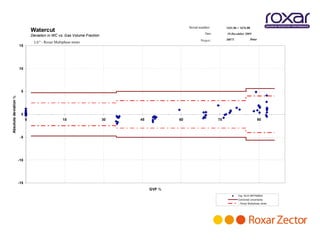 Serial number:          1431.06 + 1676.08
                                 Watercut                                                                   Date:         19.December 2009
                                 Deviation in WC vs. Gas Volume Fraction
                                                                                                         Project :        30075               Dstar
                                  3.0 '' - Roxar Multiphase meter
                       15




                       10




                        5
Absolute deviation %




                        0
                             0                       15                    30   45           60                      75                               90



                        -5




                       -10




                       -15
                                                                                     GVF %
                                                                                                                                  Org. WLR MPFM2600
                                                                                                                                  Combined Uncertainty
                                                                                                                                  - Roxar Multiphase meter
 
