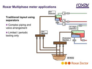 Roxar Multiphase meter applications


  Traditional layout using
  separators
   Complex piping and
  valve arrangement
   Limited / periodic
  testing only
 