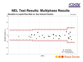 NEL Test Results: Multiphase Results
                                 Deviation in Liquid Flow Rate vs: Gas Volume Fraction                      MPFM2600
                           15




                           10




                            5
Deviation Liquid (rel %)




                            0
                                 0           15          30          45           60     75                90




                            -5




                           -10
                                                                                              Org. Qliq_Oilcont.
                                                                                              Org. Qliq_Watercont.
                                                                                              Combined Uncertainty
                                                                                              - Roxar Multiphase meter

                           -15
                                                                          GVF %
 