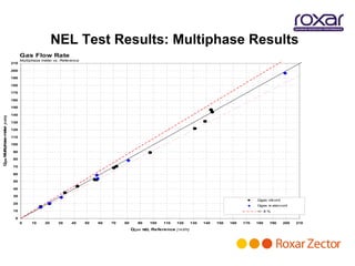 NEL Test Results: Multiphase Results
                                    Gas Flow Rate
                                    Multiphase meter vs. Reference
                              210

                              200

                              190

                              180

                              170

                              160

                              150

                              140
                eter [m3/h]




                              130

                              120
 gas ultiphase m




                              110

                              100

                              90
Q M




                              80

                              70

                              60

                              50

                              40

                              30
                                                                                                                                                    Qgas oilcont
                              20
                                                                                                                                                    Qgas w atercont
                              10                                                                                                                    +/- 8 %

                               0
                                    0     10    20     30     40     50   60   70   80      90   100   110   120      130   140   150   160   170   180   190      200   210

                                                                                         Qgas NEL Reference [ m3/h]
 