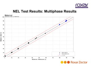 NEL Test Results: Multiphase Results
                            Watercut
                      100 Multiphase meter vs. Reference



                       90



                       80



                       70
 atercut - MPFM [%]




                       60



                       50
W




                       40



                       30



                       20



                       10                                                                            WLR_Oilcont.
                                                                                                     WLR_Watercont.
                                                                                                     +/- 5 %
                        0
                            0          10            20    30   40         50         60   70   80             90     100

                                                                Watercut - Reference [%]
 