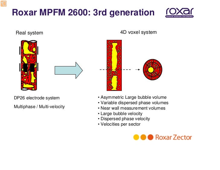 Roxar Multiphase Meter
