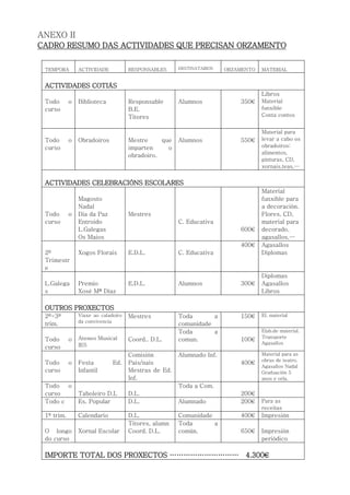 ANEXO II
CADRO RESUMO DAS ACTIVIDADES QUE PRECISAN ORZAMENTO
TEMPORA ACTIVIDADE RESPONSABLES DESTINATARIOS ORZAMENTO MATERIAL
ACTIVIDADES COTIÁS
Todo o
curso
Biblioteca Responsable
B.E.
Titores
Alumnos 350€
Libros
Material
funxible
Conta contos
Todo o
curso
Obradoiros Mestre que
imparten o
obradoiro.
Alumnos 550€
Material para
levar a cabo os
obradoiros:
alimentos,
pinturas, CD,
xornais,teas,…
ACTIVIDADES CELEBRACIÓNS ESCOLARES
Todo o
curso
Magosto
Nadal
Dia da Paz
Entroido
L.Galegas
Os Maios
Mestres
C. Educativa
600€
Material
funxible para
a decoración.
Flores, CD,
material para
decorado,
agasallos,…
2º
Trimestr
e
Xogos Florais E.D.L. C. Educativa
400€ Agasallos
Diplomas
L.Galega
s
Premio
Xosé Mª Díaz
E.D.L. Alumnos 300€
Diplomas
Agasallos
Libros
OUTROS PROXECTOS
2º-3º
trim.
Viaxe ao caladoiro
da convivencia
Mestres Toda a
comunidade
150€ El. material
Todo o
curso
Ateneo Musical
IES
Coord.. D.L.
Toda a
comun. 100€
Elab.de material.
Transporte
Agasallos
Todo o
curso
Festa Ed.
Infantil
Comisión
Pais/nais
Mestras de Ed.
Inf.
Alumnado Inf.
400€
Material para as
obras de teatro.
Agasallos Nadal
Graduación 5
anos e orla.
Todo o
curso Taboleiro D.L D.L.
Toda a Com.
200€
Todo c Es. Popular D.L. Alumnado 200€ Para as
receitas
1º trim. Calendario D.L. Comunidade 400€ Impresión
O longo
do curso
Xornal Escolar
Titores, alumn
Coord. D.L.
Toda a
común. 650€ Impresión
periódico
IMPORTE TOTAL DOS PROXECTOS ………………………… 4.300€
 