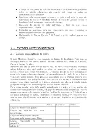  Achega de propostas de traballo encamiñadas ao fomento do galego en
todos os niveis educativos do colexio así como en todas as
comunicacións co exterior.
 Continuar colaborando coas entidades veciñais e culturais da zona de
referencia do colexio ( Entidade Menor , Sociedade Cultural Helios e
Banda de Música e outros centros educativos)
 Presenza do galego en toda actividade e foro no que estea
representado o colexio.
 Estimular ao alumnado para que empreguen, nas súas respostas, a
mesma lingua na que se lles pregunte.
 Elaboración do Xornal Escolar “ O Anaco” escrito exclusivamente en
galego.
A.- ESTUDO SOCIOLINGÜÍSTICO
A.1.- Contorno sociolingüístico do centro.
O Ceip Mosteiro Bembrive está ubicado no barrio de Bembrive. Pero non só
abrangue nenos/as do barrio, tamén asisten alumnos das zonas do Calvario,
Cabral e Centro de Vigo.
Bembrive era ata os anos 80 un núcleo rural no que a súa economía dependía
primordialmente das actividades agrarias. Actualmente conviven pequenos
núcleos rurais con zonas residenciais. O idioma galego de uso xeneralizado
entre toda a poboación naquel entón, vai perdendo peso deixando de ser a lingua
vehicular. Como mostra dese proceso, constátase que a práctica maioría dos
avós do alumnado son galegofalantes, pero poucas son as nais e pais que usan o
galego como lingua habitual e, o pouco alumnado que chega á escola sendo
galego falante pasa na meirande parte a usalo idioma castelán.
Para poder acadar unha información actualizada e o máis precisa posible da
situación sociolingüística do centro, o Equipo de Dinamización Lingüística enviou
no presente curso unha enquisa a tódalas familias do alumnado de E. Infantil,para
así poder actualizar os datos, mantendo os mesmos ítems, por considerar que
son os máis significativos para avaliar a situación lingüística da comunidade
educativa.
GALEGO CASTELÁN AMBAS
Lingua de relación en parella
Lingua de relación cos seus
proxenitores
Lingua de relación cos amigos
Lingua de relación cos seus fillos
Lingua empregada na súa
profesión
Adoita ler
 