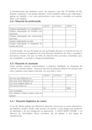 A interpretación que podemos sacar da enquisa é que das 76 familias de Ed.
Infantil, soamente 4 son galego falantes. Varias familias indican que empregan o
galego no traballo e cos seus proxenitores, pero usan o castelán coa parella,
fillos e cos amigos.
A.2.-Situación do profesorado.
GALEGO CASTELÁN AMBAS
Lingua empregada cos compañeiros
Lingua empregada en reunión cos
país/nais
Lingua empregada nas entrevistas
persoais
Lingua empregada na aula
Lingua empregada co alumnado no
tempo de lecer
O profesorado fai uso da lingua na súa actividade docente en función do que se
recolle no Proxecto Lingüístico do Ceip Mosteiro Bembrive de Vigo e segundo a
normativa vixente. No que se refire ás relación inter persoais, constátase que,
na actualidade, o castelán é a lingua predominante.
A.3.-Situación do alumnado
Como quedou exposto anteriormente, a práctica totalidade do alumnado do
colexio é castelán falante. Destacar que hai un pequeno número de alumnos que
usan o galego como lingua vehicular cos seus pais e avós.
GALEGO CASTELÁN AMBAS
Os teus pais fálanche en
Oss teus avós fálanche en
Cos teus amigos falas en
No recreo falas en
SI NON
Les en galego
Dos últimos 5 libros cantos eran en
galego
A.4.- Situación lingüística do centro
O uso do idioma galego nas diferentes materias, favorecen os nosos obxectivos,
perseguidos sempre dende unha postura de manter a nosa lingua nun ambiente
de liberdade e de non obrigación ou imposición. A ANPA BENE VIVERE e os
Mestres de Actividades Extra escolares fan do galego a súa lingua de
comunicación.
 
