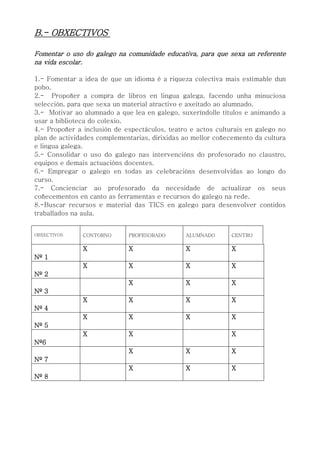 B.- OBXECTIVOS
Fomentar o uso do galego na comunidade educativa, para que sexa un referente
na vida escolar.
1.- Fomentar a idea de que un idioma é a riqueza colectiva mais estimable dun
pobo.
2.- Propoñer a compra de libros en lingua galega, facendo unha minuciosa
selección, para que sexa un material atractivo e axeitado ao alumnado.
3.- Motivar ao alumnado a que lea en galego, suxeríndolle títulos e animando a
usar a biblioteca do colexio.
4.- Propoñer a inclusión de espectáculos, teatro e actos culturais en galego no
plan de actividades complementarias, dirixidas ao mellor coñecemento da cultura
e lingua galega.
5.- Consolidar o uso do galego nas intervencións do profesorado no claustro,
equipos e demais actuacións docentes.
6.- Empregar o galego en todas as celebracións desenvolvidas ao longo do
curso.
7.- Concienciar ao profesorado da necesidade de actualizar os seus
coñecementos en canto as ferramentas e recursos do galego na rede.
8.-Buscar recursos e material das TICS en galego para desenvolver contidos
traballados na aula.
OBXECTIVOS CONTORNO PROFESORADO ALUMNADO CENTRO
Nº 1
X X X X
Nº 2
X X X X
Nº 3
X X X
Nº 4
X X X X
Nº 5
X X X X
Nº6
X X X
Nº 7
X X X
Nº 8
X X X
 