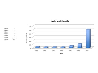 wold wide foolds

                                120
1960     4
1970     4                      100
1980     4
             Number of floods




                                 80
1990    12
2000    22                       60
2010   101
                                 40

                                 20

                                  0
                                      1950   1960   1970    1980    1990   2000   2010
                                                            years
 