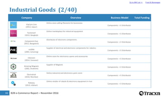 B2B e-Commerce Report – November 201662
Industrial Goods (3/40)
Company Overview Business Model Total Funding
theelectrost...