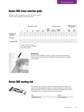 123www.roxtec.com
EMC SEALING SYSTEM
Suitable for EMC installations with BG, ES or PE modules.
Frames must be properly connected to earth.
1. Comes without ground lug
2. Conductive gasket not included
3. If installed by welding
Ground lug
Recommended addition to frames used for bonding and grounding.
Frames with a ground lug with alternative flange dimensions available
upon request.
Roxtec EMC frame selection guide
Roxtec EMC marking tool
The marking tool is used for simple and quick guidance on where to
remove the cable sheath and where to add check marks on the cables
before assembly. This is to make sure that both the cable and its uncov-
ered cable screen are fitted correctly into the module.
Tool Art. No
EMC Marking Tool IQR0002000000
Rectangular frames Enclosure frames
Sleeves for round
frames/seals
S SF SK SBTB GHM
CF 8,
CF 32
EMC
CF 8,
CF 32 BG
ComSeal
EMC G
SLF
R/RS
SL
R/RS
Bonding and
grounding
✓ ✓ ✓ ✓ ✓ 1 — ✓ — ✓ 3 — —
Shielding ✓ ✓ 3 ✓ ✓ ✓ 2 ✓ — ✓ ✓ 3 ✓ 2 ✓
Conducted EMI ✓ ✓ ✓ ✓ ✓ 1 ✓ ✓ ✓ ✓ 3 ✓ 2 ✓
 