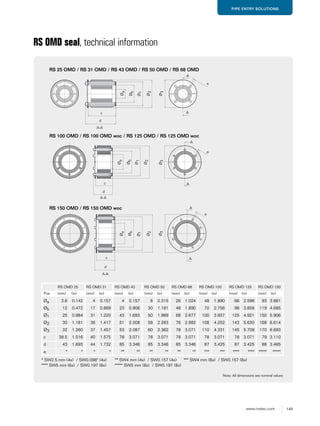 149www.roxtec.com
PIPE ENTRY SOLUTIONS
RS OMD seal, technical information
Note: All dimensions are nominal values
RS 25 OMD / RS 31 OMD / RS 43 OMD / RS 50 OMD / RS 68 OMD
c
Øa
d
Ø1
e
Ø3
Øb
A-A
A
A
Ø2
RS 100 OMD / RS 100 OMD woc / RS 125 OMD / RS 125 OMD woc
A-A
A
Ac
Øa
d
Ø1
e
Ø3
Øb
Ø2
RS 150 OMD / RS 150 OMD woc A
A
A-A
c
Øa
d
Ø1
e
Ø3
Øb
Ø2
Øa 3.6 0.142 4 0.157 4 0.157 8 0.315 26 1.024 48 1.890 66 2.598 93 3.661
Øb 12 0.472 17 0.669 23 0.906 30 1.181 48 1.890 70 2.756 98 3.858 119 4.685
Ø1 25 0.984 31 1.220 43 1.693 50 1.969 68 2.677 100 3.937 125 4.921 150 5.906
Ø2 30 1.181 36 1.417 51 2.008 58 2.283 76 2.992 108 4.252 143 5.630 168 6.614
Ø3 32 1.260 37 1.457 53 2.087 60 2.362 78 3.071 110 4.331 145 5.709 170 6.693
c 38.5 1.516 40 1.575 78 3.071 78 3.071 78 3.071 78 3.071 78 3.071 79 3.110
d 43 1.693 44 1.732 85 3.346 85 3.346 85 3.346 87 3.425 87 3.425 88 3.465
e * * * * ** ** ** ** ** ** *** *** **** **** ***** *****
RS OMD 25 RS OMD 31 RS OMD 43 RS OMD 50 RS OMD 68 RS OMD 100 RS OMD 125 RS OMD 150
Pos (mm) (in) (mm) (in) (mm) (in) (mm) (in) (mm) (in) (mm) (in) (mm) (in) (mm) (in)
* SW2.5 mm (4x) / SW0.098" (4x) ** SW4 mm (4x) / SW0.157 (4x) *** SW4 mm (6x) / SW0.157 (6x)
**** SW5 mm (6x) / SW0.197 (6x) ***** SW5 mm (8x) / SW0.197 (8x)
 