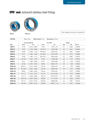 157www.roxtec.com
PIPE ENTRY SOLUTIONS
SPM™
seal, acid-proof stainless steel fittings
RATINGS Fire: A class Water pressure: 1 bar Gas pressure: 0.67 bar
SPM 81
Seal
For pipe outside Ø For hole Ø Weight
Art. no(mm) (in) (mm) (in) (kg) (lb)
SPM 41 12-16 0.472 - 0.630 41-45 1.614-1.772 0.1 0.263 153052
SPM 54 19-23 0.748 - 0.906 53.5-57.5 2.106-2.264 0.2 0.441 153060
SPM 59 24-28 0.945 - 1.102 58.5-62.5 2.303-2.461 0.3 0.551 153064
SPM 62 27-31 1.063 - 1.220 61.5-65.5 2.421-2.579 0.3 0.573 153068
SPM 69 32-36 1.260 - 1.417 68.5-72.5 2.697-2.854 0.3 0.683 153072
SPM 81 41.4-45.4 1.630 - 1.787 81-85 3.189-3.346 0.5 1.014 153040
SPM 87 47-51 1.850 - 2.008 87-91 3.425-3.583 0.5 1.102 153076
SPM 92 52-56 2.047 - 2.205 92-96 3.622-3.779 0.5 1.168 153080
SPM 103 56.2-61.1 2.213 - 2.406 103-107 4.055-4.213 0.7 1.433 153084
SPM 119 72.2-76.9 2.843 - 3.028 119-123 4.685-4.843 0.8 1.720 153088
SPM 138 88-92 3.465 - 3.622 138-142 5.433-5.591 1.1 2.315 153056
SPM 157 107-111 4.213 - 4.370 157-161 6.181-6.339 1.2 2.734 153092
SPM 168 113-117 4.449 - 4.606 168-172 6.614-6.772 1.6 3.461 153096
SPM 196 138.5-143 5.453 - 5.630 196-200 7.717-7.874 1.9 4.255 153100
SPM 226 167-171 6.575 - 6.732 226-230 8.898-9.055 2.4 5.291 153104
SPM 279 218-222 8.583 - 8.740 279-283 10.984-11.142 3.0 6.702 153036
See installation instructions on page 235.
SPM 138
 
