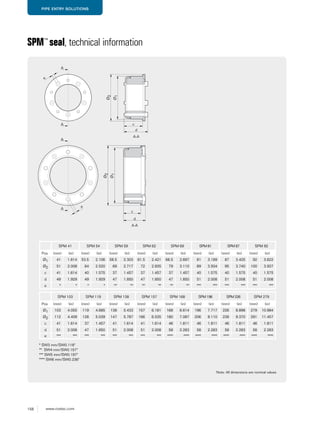 158 www.roxtec.com
PIPE ENTRY SOLUTIONS
SPM™
seal, technical information
Note: All dimensions are nominal values
SPM 41 SPM 54 SPM 59 SPM 62 SPM 69 SPM 81 SPM 87 SPM 92
Pos (mm) (in) (mm) (in) (mm) (in) (mm) (in) (mm) (in) (mm) (in) (mm) (in) (mm) (in)
Ø1 41 1.614 53.5 2.106 58.5 2.303 61.5 2.421 68.5 2.697 81 3.189 87 3.425 92 3.622
Ø2 51 2.008 64 2.520 69 2.717 72 2.835 79 3.110 89 3.504 95 3.740 100 3.937
c 41 1.614 40 1.575 37 1.457 37 1.457 37 1.457 40 1.575 40 1.575 40 1.575
d 49 1.929 49 1.929 47 1.850 47 1.850 47 1.850 51 2.008 51 2.008 51 2.008
e * * * * ** ** ** ** ** ** *** *** *** *** *** ***
SPM 103 SPM 119 SPM 138 SPM 157 SPM 168 SPM 196 SPM 226 SPM 279
Pos (mm) (in) (mm) (in) (mm) (in) (mm) (in) (mm) (in) (mm) (in) (mm) (in) (mm) (in)
Ø1 103 4.055 119 4.685 138 5.433 157 6.181 168 6.614 196 7.717 226 8.898 279 10.984
Ø2 112 4.409 128 5.039 147 5.787 166 6.535 180 7.087 206 8.110 238 9.370 291 11.457
c 41 1.614 37 1.457 41 1.614 41 1.614 46 1.811 46 1.811 46 1.811 46 1.811
d 51 2.008 47 1.850 51 2.008 51 2.008 58 2.283 58 2.283 58 2.283 58 2.283
e *** *** *** *** *** *** *** *** **** **** **** **** **** **** **** ****
* SW3 mm/SW0.118"
** SW4 mm/SW0.157"
*** SW5 mm/SW0.197"
**** SW6 mm/SW0.236"
Ø2
Ø1
Ø2
Ø1
c
d
c
d
A
A
A
A
A-A
A-A
e
e
 