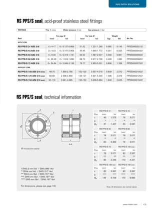 173www.roxtec.com
PIPE ENTRY SOLUTIONS
RATINGS Fire: A class Water pressure: 4 bar Gas pressure: 2 bar
Seal
For pipe Ø For hole Ø Weight
Art. No(mm) (in) (mm) (in) (kg) (lb)
WITH CORE
RS PPS/S 31 AISI 316 0+ 4-17 0+ 0.157-0.669 31-32 1.221-1.260 0.065 0.143 PPSS000003121
RS PPS/S 43 AISI 316 0+ 4-23 0+ 0.157-0.906 43-45 1.693-1.772 0.251 0.553 PPSS000004321
RS PPS/S 50 AISI 316 0+ 8-30 0+ 0.315-1.181 50-52 1.967-2.047 0.300 0.661 PPSS000005021
RS PPS/S 68 AISI 316 0+ 26-48 0+ 1.024-1.890 68-70 2.677-2.756 0.490 1.080 PPSS000006821
RS PPS/S 75 AISI 316 0+ 24-54 0+ 0.945-2.126 75-77 2.953-3.031 0.606 1.336 PPSS000007521
WITHOUT CORE
RS PPS/S 100 AISI 316 woc 48-70 1.890-2.756 100-102 3.937-4.016 0.939 2.070 PPSS000010021
RS PPS/S 125 AISI 316 woc 66-98 2.598-3.858 125-127 4.921-5.000 1.306 2.879 PPSS000012521
RS PPS/S 150 AISI 316 woc 93-119 3.661-4.685 150-152 5.906-5.984 1.649 3.635 PPSS000015021
RS PPS/S seal, acid-proof stainless steel fittings
RS PPS/S seal, technical information
Note: All dimensions are nominal values
* SW2.5 mm (4x) / SW0.098" (4x)
** SW4 mm (4x) / SW0.157" (4x)
*** SW4 mm (6x) / SW0.157" (6x)
**** SW5 mm (6x) / SW0.197" (6x)
***** SW5 mm (8x) / SW0.197" (8x)
(f) Intumescent material
For dimensions, please see page 140.
RS PPS/S 31 RS PPS/S 43
Pos (mm) (in) (mm) (in)
c 40 1.575 78 3.071
g * * ** **
Øh 37 1.457 53 2.087
RS PPS/S 50 RS PPS/S 68
Pos (mm) (in) (mm) (in)
c 78 3.071 78 3.071
g ** ** ** **
Øh 60 2.362 78 3.071
RS PPS/S 75 RS PPS/S 100 woc
Pos (mm) (in) (mm) (in)
c 78 3.071 83 3.267
g *** *** *** ***
Øh 85 3.346 110 4.331
RS PPS/S 125 woc RS PPS/S 150 woc
Pos (mm) (in) (mm) (in)
c 83 3.267 83 3.267
g **** **** ***** *****
Øh 145 5.709 170 6.693
Øh
g
c
f
A-A
A
A
 