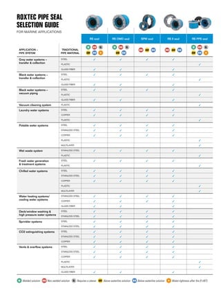 RS seal RS OMD seal SPM seal RS X seal RS PPS seal
APPLICATION –
PIPE SYSTEM
TRADITIONAL
PIPE MATERIAL
W NW SL
AW BW +
W NW SL
AW BW
NW AW BW NW AW BW
W NW SL
AW BW +
Grey water systems –
transfer & collection
STEEL ✓ ✓ ✓ ✓
PLASTIC ✓
GLASS FIBER ✓ ✓ ✓
Black water systems –
transfer & collection
STEEL ✓ ✓ ✓ ✓
PLASTIC ✓
GLASS FIBER ✓ ✓ ✓
Black water systems –
vacuum piping
STEEL ✓ ✓ ✓ ✓
PLASTIC ✓
GLASS FIBER ✓ ✓ ✓
Vacuum cleaning system PLASTIC ✓
Laundry water systems STEEL ✓ ✓ ✓ ✓
COPPER ✓ ✓ ✓ ✓
PLASTIC ✓
Potable water systems STEEL ✓ ✓ ✓ ✓
STAINLESS STEEL ✓ ✓ ✓ ✓
COPPER ✓ ✓ ✓ ✓
PLASTIC ✓
MULTILAYER ✓
Wet waste system STAINLESS STEEL ✓ ✓ ✓ ✓
PLASTIC ✓
Fresh water generation
& treatment systems
STEEL ✓ ✓ ✓ ✓
PLASTIC ✓
Chilled water systems STEEL ✓ ✓ ✓ ✓
STAINLESS STEEL ✓ ✓ ✓ ✓
COPPER ✓ ✓ ✓ ✓
PLASTIC ✓
MULTILAYER ✓
Water heating systems/
cooling water systems
STAINLESS STEEL ✓ ✓ ✓ ✓
COPPER ✓ ✓ ✓ ✓
GLASS FIBER ✓ ✓ ✓
Deck/window washing &
high pressure water systems
STEEL ✓ ✓ ✓ ✓
STAINLESS STEEL ✓ ✓ ✓ ✓
Sprinkler systems STEEL ✓ ✓ ✓ ✓
STAINLESS STEEL ✓ ✓ ✓ ✓
CO2 extinguishing systems STEEL ✓ ✓ ✓ ✓
STAINLESS STEEL ✓ ✓ ✓ ✓
COPPER ✓ ✓ ✓ ✓
Vents & overﬂow systems STEEL ✓ ✓ ✓ ✓
STAINLESS STEEL ✓ ✓ ✓ ✓
COPPER ✓ ✓ ✓ ✓
PLASTIC ✓
MULTILAYER ✓
GLASS FIBER ✓ ✓ ✓
ROXTEC PIPE SEAL
SELECTION GUIDE
FOR MARINE APPLICATIONS
W Welded solution NW Non welded solution SL Requires a sleeve AW Above waterline solution BW Below waterline solution + Water-tightness after ﬁre (F+WT)
 