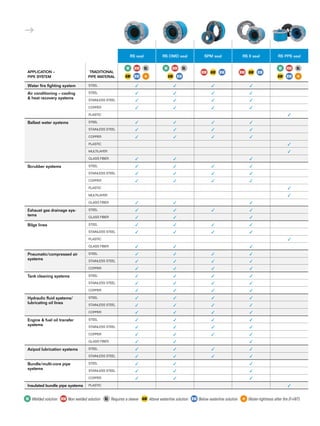 RS seal RS OMD seal SPM seal RS X seal RS PPS seal
APPLICATION –
PIPE SYSTEM
TRADITIONAL
PIPE MATERIAL
W NW SL
AW BW +
W NW SL
AW BW
NW AW BW NW AW BW
W NW SL
AW BW +
Water ﬁre ﬁghting system STEEL ✓ ✓ ✓ ✓
Air conditioning – cooling
& heat recovery systems
STEEL ✓ ✓ ✓ ✓
STAINLESS STEEL ✓ ✓ ✓ ✓
COPPER ✓ ✓ ✓ ✓
PLASTIC ✓
Ballast water systems STEEL ✓ ✓ ✓ ✓
STAINLESS STEEL ✓ ✓ ✓ ✓
COPPER ✓ ✓ ✓ ✓
PLASTIC ✓
MULTILAYER ✓
GLASS FIBER ✓ ✓ ✓
Scrubber systems STEEL ✓ ✓ ✓ ✓
STAINLESS STEEL ✓ ✓ ✓ ✓
COPPER ✓ ✓ ✓ ✓
PLASTIC ✓
MULTILAYER ✓
GLASS FIBER ✓ ✓ ✓
Exhaust gas drainage sys-
tems
STEEL ✓ ✓ ✓ ✓
GLASS FIBER ✓ ✓ ✓
Bilge lines STEEL ✓ ✓ ✓ ✓
STAINLESS STEEL ✓ ✓ ✓ ✓
PLASTIC ✓
GLASS FIBER ✓ ✓ ✓
Pneumatic/compressed air
systems
STEEL ✓ ✓ ✓ ✓
STAINLESS STEEL ✓ ✓ ✓ ✓
COPPER ✓ ✓ ✓ ✓
Tank cleaning systems STEEL ✓ ✓ ✓ ✓
STAINLESS STEEL ✓ ✓ ✓ ✓
COPPER ✓ ✓ ✓ ✓
Hydraulic ﬂuid systems/
lubricating oil lines
STEEL ✓ ✓ ✓ ✓
STAINLESS STEEL ✓ ✓ ✓ ✓
COPPER ✓ ✓ ✓ ✓
Engine & fuel oil transfer
systems
STEEL ✓ ✓ ✓ ✓
STAINLESS STEEL ✓ ✓ ✓ ✓
COPPER ✓ ✓ ✓ ✓
GLASS FIBER ✓ ✓ ✓
Azipod lubrication systems STEEL ✓ ✓ ✓ ✓
STAINLESS STEEL ✓ ✓ ✓ ✓
Bundle/multi-core pipe
systems
STEEL ✓ ✓ ✓
STAINLESS STEEL ✓ ✓ ✓
COPPER ✓ ✓ ✓
Insulated bundle pipe systems PLASTIC ✓
W Welded solution NW Non welded solution SL Requires a sleeve AW Above waterline solution BW Below waterline solution + Water-tightness after ﬁre (F+WT)
 