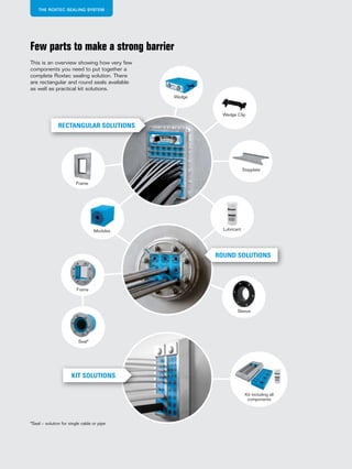26 www.roxtec.com
*Seal – solution for single cable or pipe
Few parts to make a strong barrier
This is an overview showing how very few
components you need to put together a
complete Roxtec sealing solution. There
are rectangular and round seals available
as well as practical kit solutions.
Wedge
Frame
Wedge Clip
Stayplate
Lubricant
Frame
Seal*
Sleeve
Kit including all
components
Modules
RECTANGULAR SOLUTIONS
ROUND SOLUTIONS
KIT SOLUTIONS
THE ROXTEC SEALING SYSTEM
 