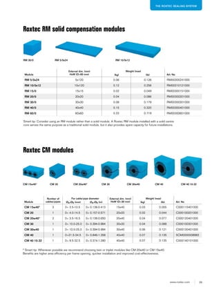 29www.roxtec.com
THE ROXTEC SEALING SYSTEM
Roxtec RM solid compensation modules
Module
External dim. (mm)
HxW (D=60 mm)
Weight (max)
Art. No(kg) (lb)
RM 5/0x24 5x120 0.06 0.126 RM00305241000
RM 10/0x12 10x120 0.12 0.256 RM00310121000
RM 15/0 15x15 0.02 0.049 RM00300151000
RM 20/0 20x20 0.04 0.086 RM00300201000
RM 30/0 30x30 0.08 0.179 RM00300301000
RM 40/0 40x40 0.15 0.320 RM00300401000
RM 60/0 60x60 0.33 0.719 RM00300601000
RM 5/0x24 RM 10/0x12RM 30/0
Smart tip: Consider using an RM module rather than a solid module. A Roxtec RM module installed with a solid centre
core serves the same purpose as a traditional solid module, but it also provides spare capacity for future installations.
CM 20CM 15w40* CM 20w40* CM 30 CM 30w40 CM 40 10-32CM 40
Roxtec CM modules
Module
Number of
cables/pipes
For cable/pipe diameter External dim. (mm)
HxW (D=30 mm)
Weight (max)
Art. NoØa-Øb (mm) Øa-Øb (in) (kg) (lb)
CM 15w40* 3 0+ 3.5-10.5 0+ 0.138-0.413 15x40 0.03 0.055 C000115401000
CM 20 1 0+ 4.0-14.5 0+ 0.157-0.571 20x20 0.02 0.044 C000100201000
CM 20w40* 2 0+ 3.5-16.5 0+ 0.138-0.650 20x40 0.04 0.077 C000120401000
CM 30 1 0+ 10.0-25.0 0+ 0.394-0.984 30x30 0.04 0.088 C000100301000
CM 30w40 1 0+ 10.0-25.0 0+ 0.394-0.984 30x40 0.06 0.121 C000130401000
CM 40 1 0+21.5-34.5 0+ 0.846-1.358 40x40 0.07 0.135 5CM0000008983
CM 40 10-32 1 0+ 9.5-32.5 0+ 0.374-1.280 40x40 0.07 0.135 C000140101000
* Smart tip: Whenever possible we recommend choosing twin or triplet modules like CM 20w40 or CM 15w40.
Benefits are higher area efficiency per frame opening, quicker installation and improved cost-effectiveness.
 