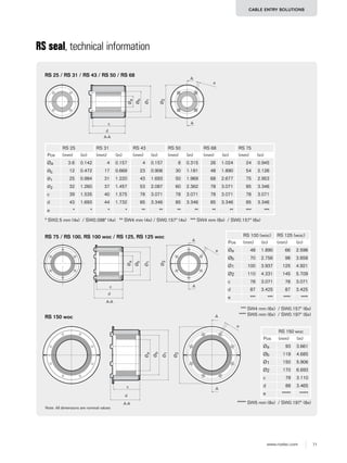 71www.roxtec.com
CABLE ENTRY SOLUTIONS
RS seal, technical information
A-A
c
d
Øa
Øb
Ø1
A
A
e
Ø2
Note: All dimensions are nominal values
A
Øa 3.6 0.142 4 0.157 4 0.157 8 0.315 26 1.024 24 0.945
Øb 12 0.472 17 0.669 23 0.906 30 1.181 48 1.890 54 2.126
Ø1 25 0.984 31 1.220 43 1.693 50 1.969 68 2.677 75 2.953
Ø2 32 1.260 37 1.457 53 2.087 60 2.362 78 3.071 85 3.346
c 39 1.535 40 1.575 78 3.071 78 3.071 78 3.071 78 3.071
d 43 1.693 44 1.732 85 3.346 85 3.346 85 3.346 85 3.346
e * * * * ** ** ** ** ** ** *** ***
RS 25 RS 31 RS 43 RS 50 RS 68 RS 75
Pos (mm) (in) (mm) (in) (mm) (in) (mm) (in) (mm) (in) (mm) (in)
* SW2.5 mm (4x) / SW0.098" (4x) ** SW4 mm (4x) / SW0.157" (4x) *** SW4 mm (6x) / SW0.157" (6x)
RS 25 / RS 31 / RS 43 / RS 50 / RS 68
RS 75 / RS 100, RS 100 woc / RS 125, RS 125 woc
A
A-A
c
d Øa
Øb
Ø1
e
Ø2
Øa 48 1.890 66 2.598
Øb 70 2.756 98 3.858
Ø1 100 3.937 125 4.921
Ø2 110 4.331 145 5.709
c 78 3.071 78 3.071
d 87 3.425 87 3.425
e *** *** **** ****
RS 100 (woc) RS 125 (woc)
Pos (mm) (in) (mm) (in)
*** SW4 mm (6x) / SW0.157" (6x)
**** SW5 mm (6x) / SW0.197" (6x)
RS 150 woc A
A
A-A
c
d
Øa
Øb
Ø1
e
Ø2
Øa 93 3.661
Øb 119 4.685
Ø1 150 5.906
Ø2 170 6.693
c 79 3.110
d 88 3.465
e ***** *****
RS 150 woc
Pos (mm) (in)
***** SW5 mm (8x) / SW0.197" (8x)
 