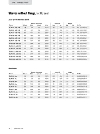 74 www.roxtec.com
CABLE ENTRY SOLUTIONS
Sleeves without flange, for RS seal
Acid-proof stainless steel
Sleeve
External dimensions Internal Ø Weight
Art. NoØ (mm) Ø (in) L (mm) L (in) (mm) (in) (kg) (lb)
SLRS 25 Alu 34 1.339 35 1.378 25.5 1.004 0.05 0.11 5ASL000004450
SLRS 31 Alu 40 1.575 35 1.378 31.5 1.240 0.03 0.07 5ASL000003374
SLRS 43 Alu 52 2.047 65 2.559 44 1.732 0.10 0.22 5ASL000006302
SLRS 50 Alu 63 2.480 65 2.559 51 2.008 0.09 0.20 5ASL000000663
SLRS 68 Alu 83 3.268 65 2.559 69.5 2.736 0.12 0.26 5ASL000000516
SLRS 75 Alu 89 3.504 65 2.559 76.5 3.012 0.27 0.60 5ASL000000517
SLRS 100 Alu 114 4.488 65 2.559 101 3.976 0.38 0.84 5ASL000001259
SLRS 125 Alu 140 5.512 65 2.559 126 4.961 0.51 1.12 5ASL000000421
SLRS 150 Alu 164 6.457 65 2.559 151 5.945 0.53 1.17 5ASL000000191
Aluminum
Sleeve
External dimensions Internal Ø Weight
Art. NoØ (mm) Ø (in) L (mm) L (in) (mm) (in) (kg) (lb)
SLRS 25 AISI 316 34 1.339 35 1.378 25.5 1.004 0.11 0.24 ASL1000250021
SLRS 31 AISI 316 40 1.575 35 1.378 31.5 1.240 0.14 0.30 ASL1000310021
SLRS 43 AISI 316 52 2.047 65 2.559 44 1.732 0.31 0.67 ASL1000430021
SLRS 50 AISI 316 63 2.480 65 2.559 51 2.008 0.54 1.18 ASL1000500021
SLRS 68 AISI 316 83 3.268 65 2.559 69.5 2.736 0.83 1.83 ASL1000680021
SLRS 75 AISI 316 89 3.504 65 2.559 76.5 3.012 0.83 1.83 ASL1000750021
SLRS 100 AISI 316 114 4.488 65 2.559 101 3.976 1.13 2.49 ASL1001000021
SLRS 125 AISI 316 140 5.512 65 2.559 126 4.961 1.53 3.37 ASL1001250021
SLRS 150 AISI 316 164 6.457 65 2.559 151 5.945 1.63 3.59 ASL1001500021
SLRS 175 AISI 316 189 7.441 65 2.559 176 6.929 1.60 3.53 ASLR101750021
SLRS 200 AISI 316 214 8.425 65 2.559 201 7.913 1.85 4.07 ASLR100020021
SLRS 225 AISI 316 239 9.409 55 2.165 227 8.937 2.20 4.85 5ASL000007919
SLRS 250 AISI 316 264 10.394 55 2.165 252 9.921 2.10 4.63 5ASL000008504
 