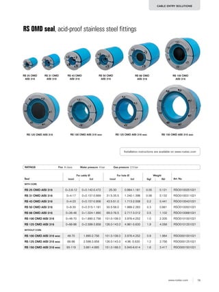 79www.roxtec.com
CABLE ENTRY SOLUTIONS
RS 25 OMD
AISI 316
RS 31 OMD
AISI 316
RS 43 OMD
AISI 316
RS 50 OMD
AISI 316
RS 68 OMD
AISI 316
RS 100 OMD
AISI 316
RS 125 OMD AISI 316
RS OMD seal, acid-proof stainless steel fittings
RS 100 OMD AISI 316 woc RS 125 OMD AISI 316 woc RS 150 OMD AISI 316 woc
RATINGS Fire: A class Water pressure: 4 bar Gas pressure: 2.5 bar
Seal
For cable Ø For hole Ø Weight
Art. No(mm) (in) (mm) (in) (kg) (lb)
WITH CORE
RS 25 OMD AISI 316 0+3,6-12 0+0.142-0.472 25-30 0.984-1.181 0.05 0.121 RSO0100251021
RS 31 OMD AISI 316 0+4-17 0+0.157-0.669 31.5-35.5 1.240-1.398 0.06 0.132 RSO0100311021
RS 43 OMD AISI 316 0+4-23 0+0.157-0.906 43.5-51.0 1.713-2.008 0.2 0.441 RSO0100431021
RS 50 OMD AISI 316 0+8-30 0+0.315-1.181 50.5-58.0 1.988-2.283 0.3 0.661 RSO0100501021
RS 68 OMD AISI 316 0+26-48 0+1.024-1.890 69.0-76.5 2.717-3.012 0.5 1.102 RSO0100681021
RS 100 OMD AISI 316 0+48-70 0+1.890-2.756 101.0-108.0 3.976-4.252 1.0 2.205 RSO0101001021
RS 125 OMD AISI 316 0+66-98 0+2.598-3.858 126.0-143.0 4.961-5.630 1.9 4.058 RSO0101251021
WITHOUT CORE
RS 100 OMD AISI 316 woc 48-70 1.890-2.756 101.0-108.0 3.976-4.252 0.9 1.984 RSO0001001021
RS 125 OMD AISI 316 woc 66-98 2.598-3.858 126.0-143.0 4.96 -5.630 1.2 2.756 RSO0001251021
RS 150 OMD AISI 316 woc 93-119 3.661-4.685 151.0-168.0 5.945-6.614 1.6 3.417 RSO0001501021
Installation instructions are available on www.roxtec.com
 